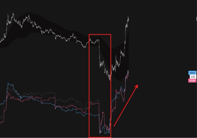 A candlestick chart shows Bitcoin's price action with a red box highlighting a sharp sell-off followed by a bounce, accompanied by a red arrow pointing upward to indicate the rebound. The lower panel displays CVD (Cumulative Volume Delta) data for Binance spot and futures, illustrating the spot-driven buying pressure described in the caption.