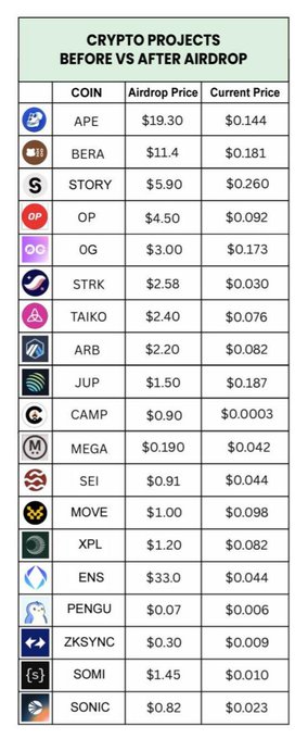A table titled 'CRYPTO PROJECTS BEFORE VS AFTER AIRDROP' comparing airdrop prices versus current prices for tokens including APE, BERA, STORY, OP, OG, STRK, TAIKO, ARB, JUP, CAMP, MEGA, SEI, MOVE, XPL, ENS, PENGU, ZKSYNC, SOMI, and SONIC.