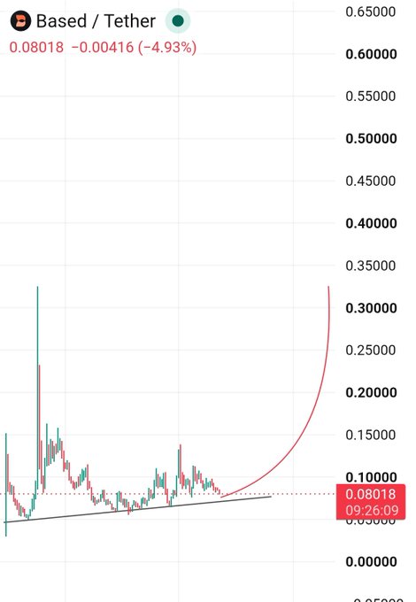 The image shows a candlestick chart of $BASED/Tether trading at 0.08018 USDT, down 4.93% (-0.00416), with price action consolidating near a rising support trendline before a recent sharp rally. The chart visually supports the post's claim of a potential reversal, illustrating how the token has been building a higher low pattern at these low levels before breaking upward.