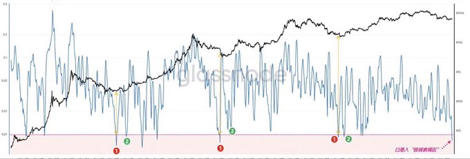 A financial chart from "glassnode" displaying the BTC Seller Exhaustion Index overlaid on Bitcoin's price action, showing the blue oscillator line fluctuating within a highlighted pink "sellers' extreme exhaustion" zone at the bottom, marked with multiple green and red signal triggers indicating exhaustion points throughout the price history.