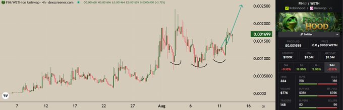 A 4-hour candlestick chart of FIH/WETH on Uniswap shows a strong bullish breakout above $0.001499, with an upward arrow projecting a potential new all-time high, matching the post's bullish sentiment about the "frog coin" entering price discovery. Key stats include $1.5M market cap, 130K liquidity, and a 13.33% 24h gain.