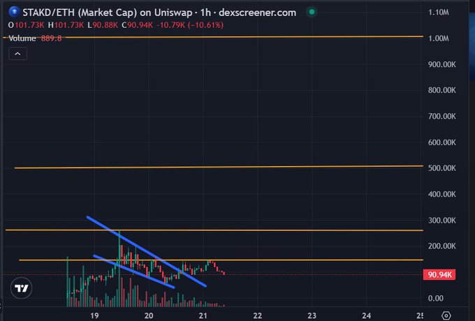 A 1-hour DexScreener chart for $TAKD/ETH showing the price at 90.94K (-10.61%) with descending blue trendlines and horizontal orange resistance levels.