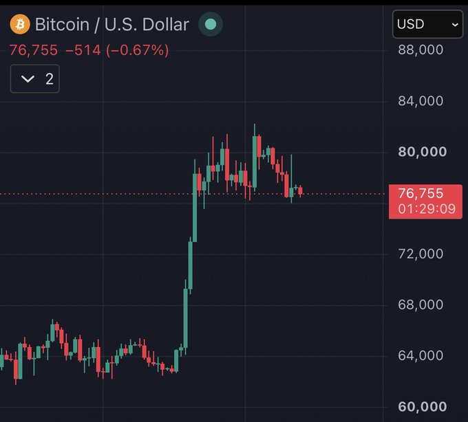 A Bitcoin/U.S. Dollar price chart showing BTC at $76,755, down -$514 (-0.67%) with candlestick price action ranging roughly between $60,000 and $82,000.
