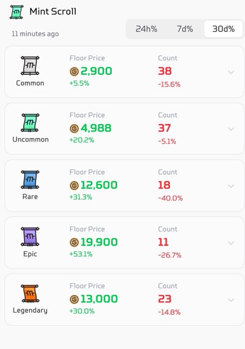 A screenshot of a digital marketplace or inventory screen titled "Mint Scroll," listing five tiers of items (Common, Uncommon, Rare, Epic, Legendary) along with their respective floor prices, total counts, and 24-hour percentage changes.