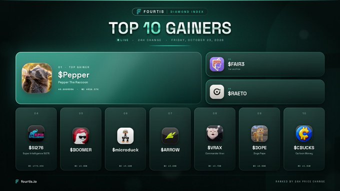 A Fourtis Diamond Index graphic titled “TOP 10 GAINERS,” live for the 24-hour change ending October 23, 2026, ranks $Pepper first with $FAIRS and $RAETO in second and third. The remaining cards show $SI276, $BOOMER, $microduck, $ARROW, $VRAX, $DOPE, and $CBUCKS, matching the accompanying post’s list of leading gainers while omitting some post handles.