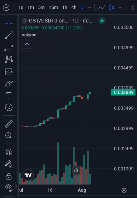 A TradingView chart displays the GST/USDT0 trading pair on a daily timeframe, showing the price up 1.22% to 0.003889 with notable volume activity in mid-to-late July and early August, visually supporting the post's bullish sentiment toward #STEPN's pGST token.