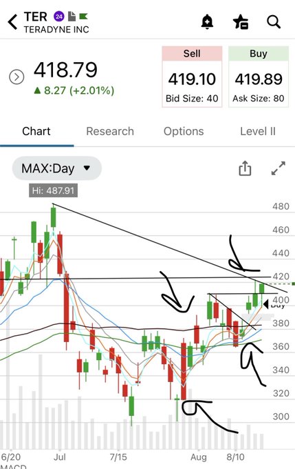 A stock chart for Teradyne Inc (TER) showing the price at 418.79, up 8.27 (+2.01%), with hand-drawn arrows indicating technical analysis on the candlestick chart.