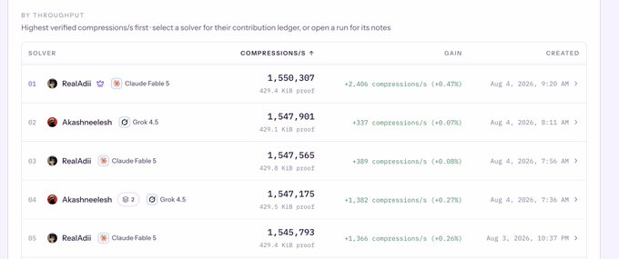 A leaderboard titled "BY THROUGHPUT" displaying the highest verified compressions, with the top solvers including "RealAdi" and "Akashneelesh" using models like "Claude-Fable 5" and "Grok 4.5," showing compression counts over 1.5 million.