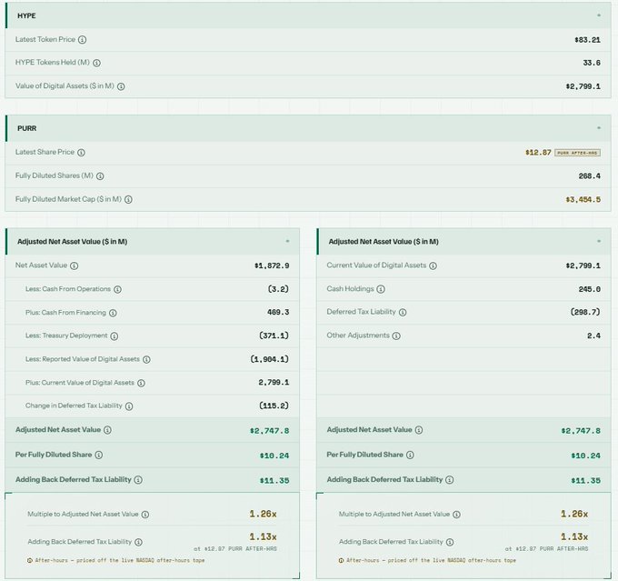 Financial dashboard showing HYPE token metrics ($83.21 price, 33.6M tokens held, $2,799.1M digital asset value) and PURR stock data ($12.87 share price, 268.4M fully diluted shares, $3,454.5M market cap), with two Adjusted Net Asset Value calculations totaling $2,747.8M and a 1.26x multiple.