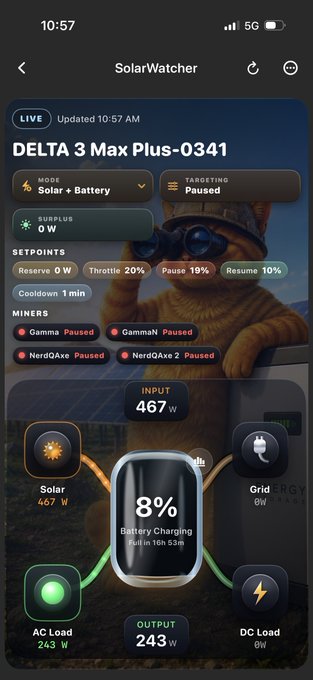 A screenshot of a 'SolarWatcher' app monitoring a 'DELTA 3 Max Plus-0341' power station, showing solar input at 467W, battery charging at 8%, and various miners paused.