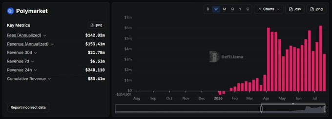 A DeFiLlama dashboard for Polymarket displays key metrics including $153.41m annualized revenue, $142.02m annualized fees, and $83.41m cumulative revenue, with a bar chart showing dramatic growth from late 2025 through July, illustrating the platform's substantial financial scale that supports the $85m+ in user incentives mentioned.