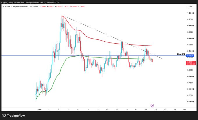 A TradingView chart of the POPON/USDT Perpetual Contract on Bybit, showing price action with red and green moving averages and a downward trendline.