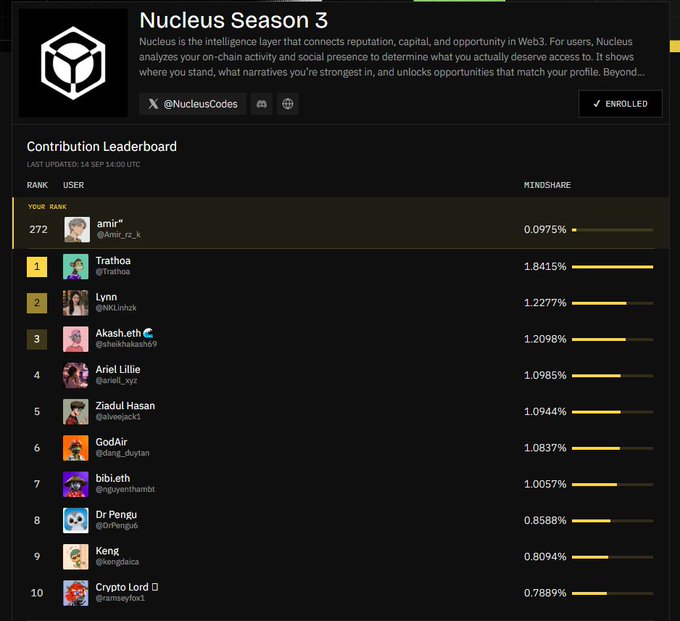 A screenshot of the 'Nucleus Season 3' Contribution Leaderboard showing rankings of users like Trathoa (1st, 1.8415%) and Lynn (2nd, 1.2277%), with the user's rank at 272 (0.0975%).