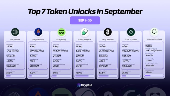 An infographic titled "Top 7 Token Unlocks in September" (Sep 1-30) by Cryptic, displaying the unlock dates, percentages, and dollar values for seven projects: XPL/Plasma ($150.61M on Sep 25), ADI/ADI Chain ($49.01M on Sep 9), BTW/Bitway ($41.32M on Sep 2), PUMP/pump.fun ($29.79M on Sep 14), ZRO/LayerZero ($26.93M on Sep 20), STABLE/Stable ($24.45M on Sep 8), and H/HumanityProtocol ($19.79M on Sep 25). The image visually supports the accompanying post by presenting the same seven projects and their respective token unlock amounts in a clear, ranked format.