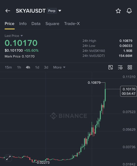 A Binance trading chart for the SKYAI/USDT perpetual pair showing a price of 0.10170 with a 55.60% increase and a notable upward trend.