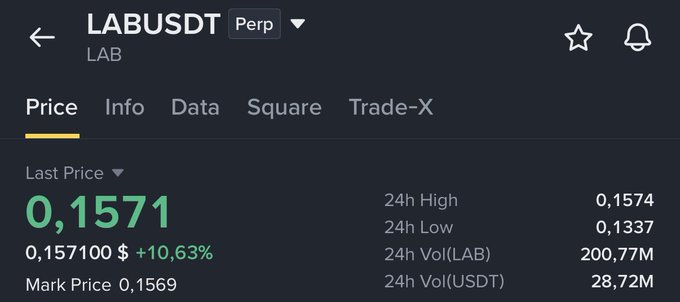 A Binance trading screen showing the LAB/USDT perpetual pair with a Last Price of 0.1571 USDT (+10.63%), Mark Price 0.1569, 24h High 0.1574, 24h Low 0.1337, 24h Volume 200.77M LAB and 28.72M USDT.