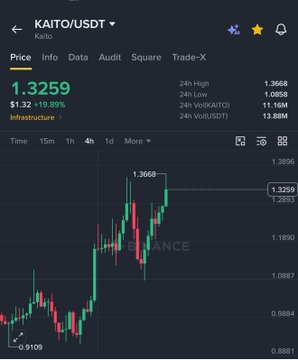 A Binance price chart for the KAITO/USDT pair is displayed, showing a current price of 1.3259 with a 19.80% gain. The 4-hour candlestick chart illustrates a strong uptrend characterized by higher highs and higher lows, visually confirming the post's claim that buyers are actively defending pullbacks.