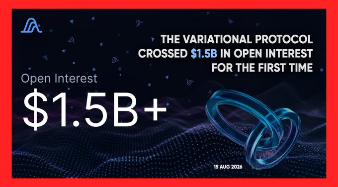 A promotional graphic from Variational (variational_io) dated August 15, 2026, announcing that the protocol crossed $1.5 billion in open interest for the first time, featuring the Variational logo and stylized rings against a dark, tech-inspired background—visually reinforcing the post's milestone celebration.