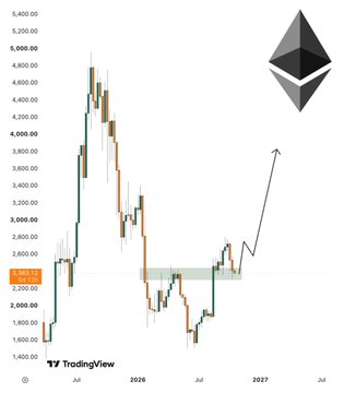 TradingView chart of Ethereum (ETH) showing price action from 2025 through projected 2027, with an annotation indicating a current price around 2,485.45 and an upward projection arrow.