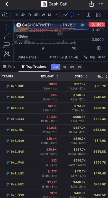 A TradingView-style chart for CASHCAT/WETH shows a 1-hour price of 0.1560, with a "Top Traders" panel below listing addresses, their bought/sold amounts, and 30-day PNLs ranging from $418.5K to $916.7K—visually backing up the post's hype about Cash Cat traders racking in massive profits.