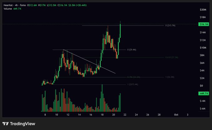The image is a TradingView candlestick chart for the token $NEARKAT, showing a 4-hour timeframe with key metrics including a price of $16.1M, 512.6M high, and 517M low, alongside volume indicators at 449.7K. The chart illustrates a recent breakout to a new all-time high (ATH), supporting the post's celebration of the token's milestone achievement backed by NEAR, Raydium, and Solana.