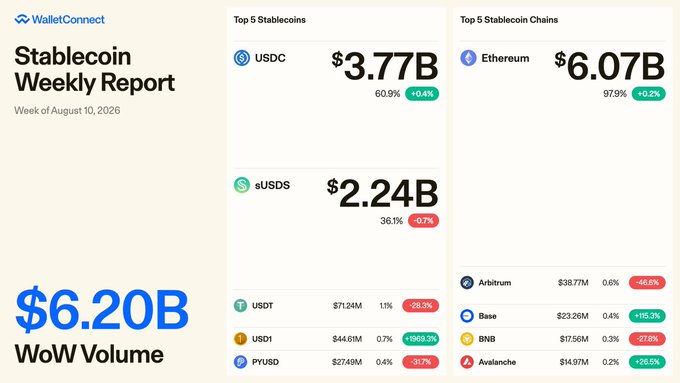 The image displays WalletConnect's Stablecoin Weekly Report for the week of August 10, 2026, highlighting a WoW volume of $6.20B with USDC leading at $3.77B (60.9%, +0.4%), followed by sUSDS at $2.24B (36.1%, -0.7%) among other stablecoins, with Ethereum dominating as the top chain at $6.07B (97.9%)—directly visualizing the post's emphasis on another big $6.20B volume week and USDC's commanding 60.9% market share, while also noting sUSDS's growing presence.