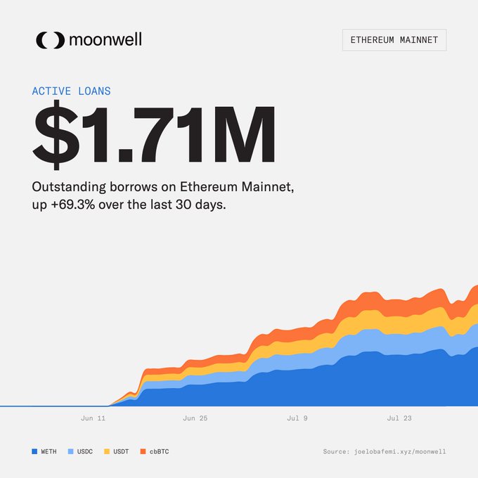 The image showcases Moonwell on Ethereum Mainnet with $1.71M in active loans, up 69.3% in the last 30 days, as indicated by the prominent text and graph. This visually represents the growth mentioned in the accompanying post.