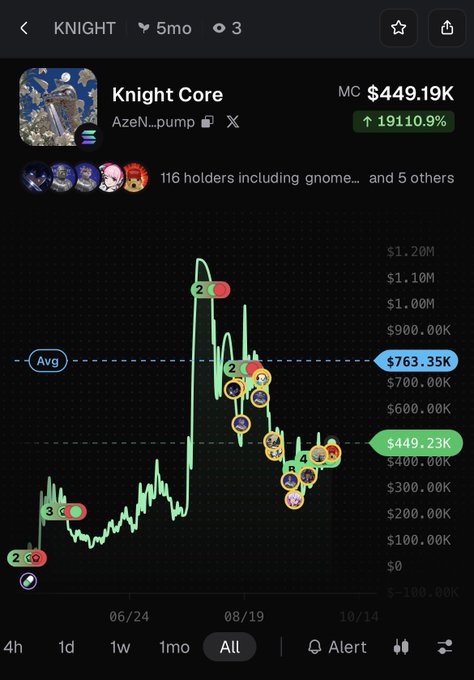 A crypto tracking app screenshot showing 'Knight Core' with a market cap of $449.19K and a 19110.9% increase, featuring a price chart over time.