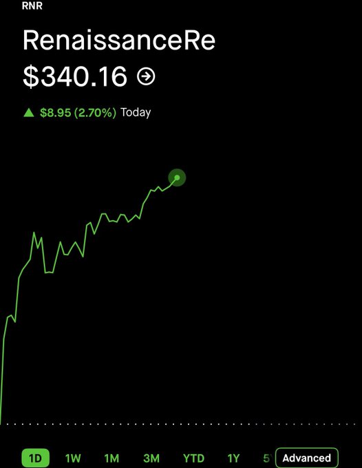 The image displays a Robinhood stock chart for ticker **RNA** showing RenaissanceRe at $340.16, up $8.95 (2.70%) today on the "Advanced" 1D view. Note that the chart actually shows ticker **RNR** (RenaissanceRe), not "RNA," and contradicts the post's claim of a 110% intraday surge—instead showing a modest 2.70% gain on what appears to be a normal trading day.