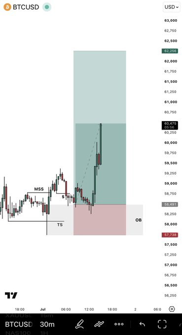 A 30-minute BTCUSD chart showing a marked trade setup with MSS, S (sweep), TS (trading session), and OB (order block) annotations, highlighting the entry near $58,491 and a strong upward move into the green target zone around $62,256—aligning with the post about taking partial profits on the long position.