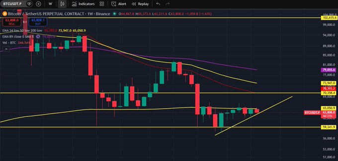 A Bitcoin USDT perpetual contract weekly chart on Binance showing BTC trading sideways at $65,308.6 after 5-6 weeks of consolidation, with price testing the $63-65k support zone and facing resistance at $65k-$70.3k (lower EMAs and key psychological levels), while awaiting tonight's CPI release that could trigger a breakout if data comes in soft.