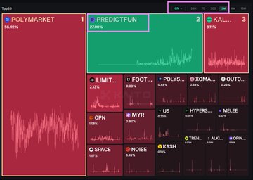 A dashboard of prediction market tickers showing charts and percentages for tokens including POLYMARKET, PREDICTFUN, KALOS, LIMIT, FOOT, POLYS, XOMA, OUTC, OPN, MYR, US, HYPERS, MELEE, SPACE, NOISE, KASHI, and TREN, with a highlighted 24h timeframe.