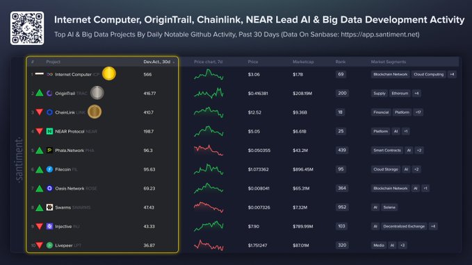 A dashboard from 'santiment' displaying the 'Top AI & Big Data Projects By Daily Notable Github Activity', ranking projects like Internet Computer, OriginTrail, ChainLink, and NEAR Protocol.