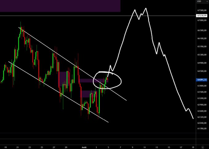 A BTC/USD chart shows a breakout from a descending channel on the H4 timeframe, with price currently around 64,091 and a white line projecting a potential rally toward 67,500-68,000 before reversing sharply lower. The circled area highlights the channel breakout point, aligning with the post's thesis of reclaiming liquidation levels above 67k before a likely reversal.