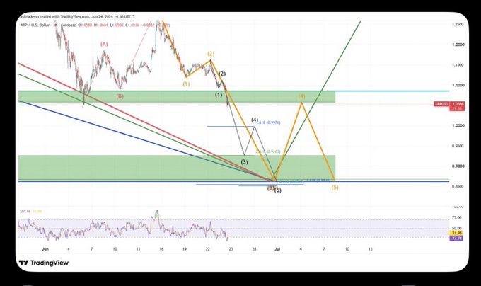 A TradingView chart of XRP/USD on a 4-hour timeframe shows Elliott Wave analysis labeling price action with waves (A), (B), (1), (2), (3), (4), (5), suggesting an expected breakout toward the $1.20–$1.25 resistance zone from the current price near $1.03, aligning with the post's anticipation of a significant XRP move.