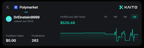 The image shows a Kaito profile card for Polymarket trader "DrEinstein9999" (joined June 2024), displaying an all-time Profit/Loss of $520.48 across 262 predictions, with a performance chart showing significant volatility. The card visually supports the poster's mention of being "down bad on Poly" earlier, as the chart's sharp dips reflect past losses, while the all-time profit suggests recovery—aligning with the poster's optimism about reloading positions ahead of the football season and potential Kaito/Polymarket airdrops.