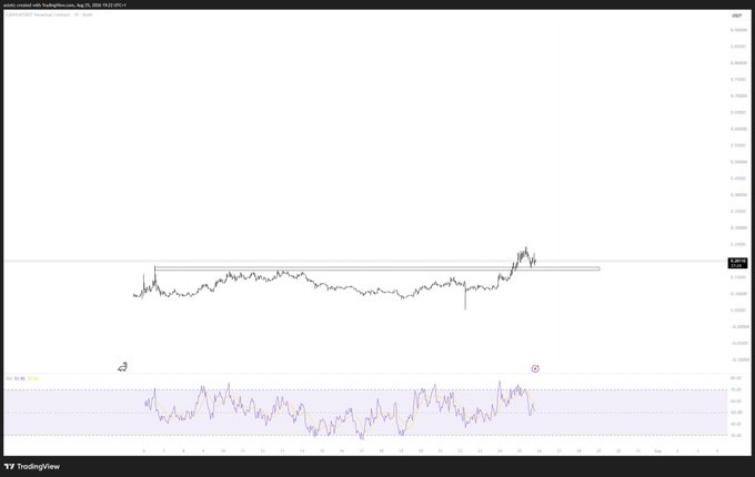 A TradingView chart of $USDCAD on August 23, 2024, showing price consolidating within a tight horizontal range before breaking higher, supporting the post's outlook of consolidation followed by an upside move. The chart includes an RSI indicator in the lower panel displaying overbought and oversold levels.