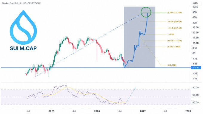 The image shows a technical chart of SUI's market cap on a 1W timeframe, displaying a Fibonacci extension analysis with key levels including 4.764 (72.75B), 2.618 (49.97B), 1.618 (36.14B), and support at 2.17B, alongside an RSI indicator below. The chart visually supports the post's bullish thesis, illustrating the projected 20x rally target to a ~72-73B market cap, while showing the recent price action that confirms the pump-and-dump pattern and DCA entry zone mentioned in the analysis.