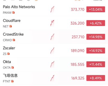 A stock list showing cybersecurity companies with their gains: Palo Alto Networks (PANW) +13.04% at 373.770, Cloudflare (NET) +6.42% at 326.200, CrowdStrike (CRWD) +14.98% at 237.710, Zscaler (ZS) +14.92% at 189.090, Okta (OKTA) +11.44% at 185.555, and 飞塔信息 (FTNT) +8.49% at 169.325.