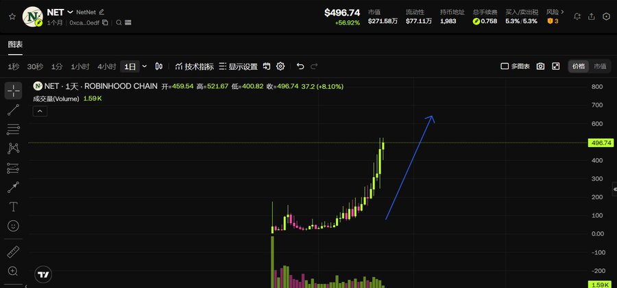 A TradingView chart of NetNet ($NET) on the Robinhood Chain shows a sharp upward price surge on the daily timeframe, climbing from around $100 to a high of $521.67 and currently trading at $496.74 (+8.10%), with a blue arrow highlighting the steep bullish acceleration phase described in the post.