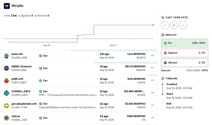 A governance voting interface for 'Morpho' shows a proposal passing with 'For 2.5m 100%' support, listing voters like 'leuts.eth' and 'NEMO Ventures' and their MORPHO token holdings.