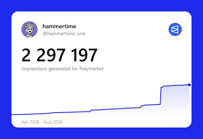 A Twitter impression report card from @hammertime_one showing 2,297,197 impressions generated for Polymarket between April 2026 and August 2026, with a steadily rising line graph.