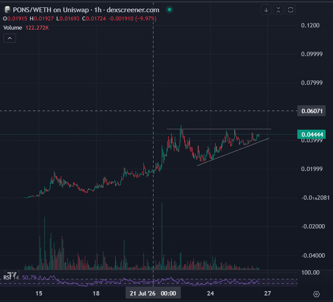 A 1-hour Uniswap candlestick chart for the $PONS/WETH pair (priced at 0.01915) shows a sharp rally in mid-July followed by sideways consolidation at higher levels, supporting the claim of sustained attention and an uptrend despite recent volatility. Volume bars at the bottom and an RSI of 50.79 confirm the steady holding pattern described in the post.