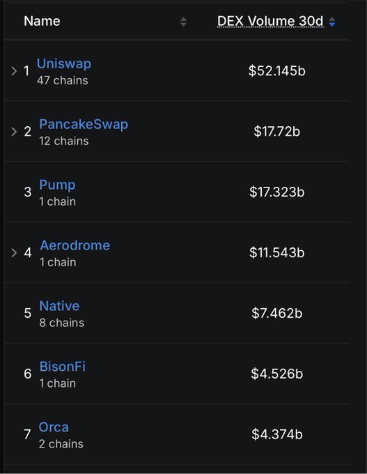 A dark-themed leaderboard ranking DEXs by 30-day volume: 1. Uniswap ($52.145b, 47 chains), 2. PancakeSwap ($17.72b), 3. Pump ($17.323b), 4. Aerodrome ($11.543b), 5. Native ($7.462b), 6. BisonFi ($4.526b), and 7. Orca ($4.374b).