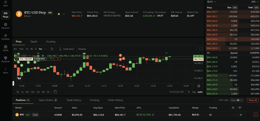 Trading interface showing BTC-USD Perpetual contract with a price chart, order book on the right showing prices around $84,183-$84,190, and an open long position of 0.0308 BTC showing +$2.03 unrealized PnL.
