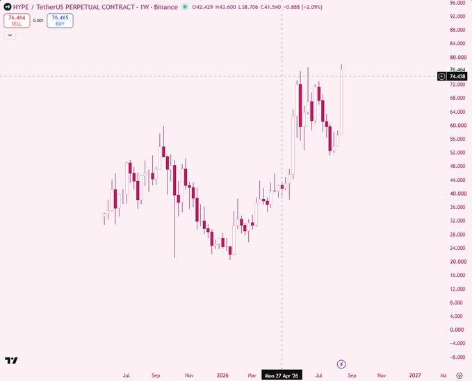 A candlestick chart of the HYPE/TetherUS perpetual contract on Binance shows a weekly view with prices ranging from approximately $22 to $78, including a recent all-time high (marked at $74.464) following a sharp uptrend that aligns with the post's mention of HYPE smashing a new ATH near $77.9.