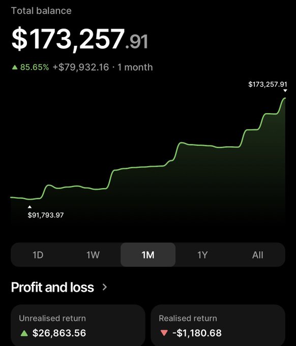 A mobile app screenshot showing a total balance of $173,257.91 with an 85.65% gain (+$79,932.16) over 1 month, displaying a green upward-trending line chart and profit/loss figures showing $26,863.56 unrealised return and -$1,180.68 realised return.