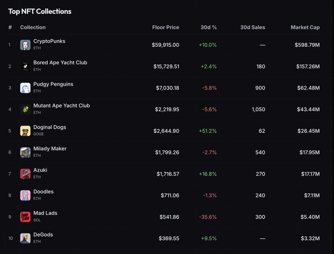 A 'Top NFT Collections' ranking list showing CryptoPunks at #1 with a $59,915 floor price, Bored Ape Yacht Club at #2, and Pudgy Penguins at #3 among others, displaying 30d percentage changes and market caps.