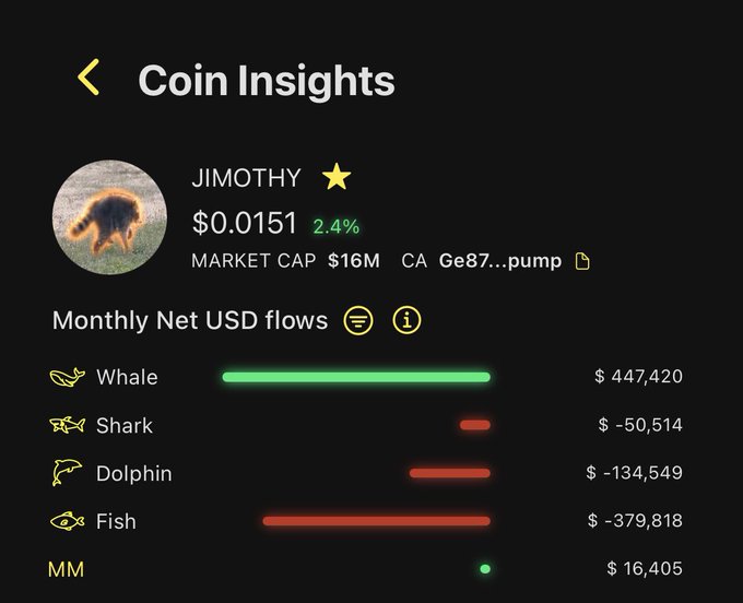 The Coin Insights screen for $JIMOTHY (priced at $0.0151, +2.4%, $16M market cap) displays monthly net USD flows showing whales accumulating +$447,420 in supply while sharks, dolphins, and fish collectively offloaded around $564,000, visually illustrating the whale-vs-retail divergence highlighted in the post.