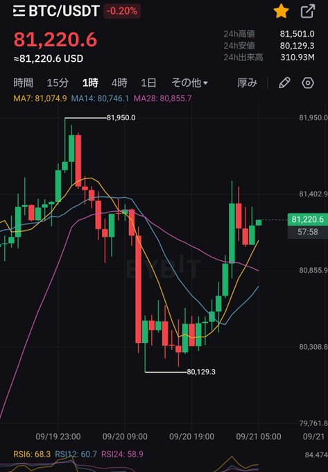 A Bitcoin (BTC/USDT) candlestick chart on the 1-hour timeframe showing the current price at 81,220.6 USD (-0.20%), with a dramatic overnight rally from a low of 80,129.3 to a high of 81,501.0, mirroring the post's excitement about Bitcoin's sudden surge and continued strength around the 81,000 level.